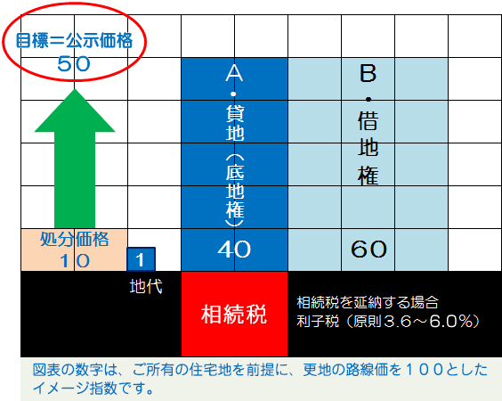 貸地整理の説明図