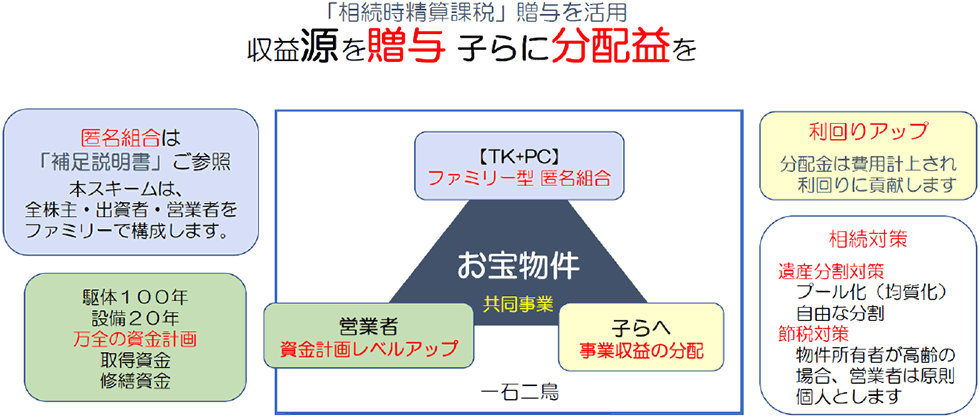 「相続時精算課税」贈与を活用・収益源を贈与、子らに分配益を！