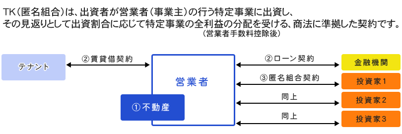 匿名組合（略：TK）の概要説明図